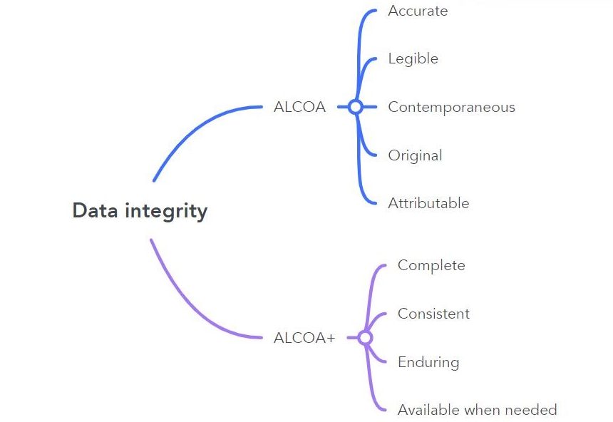 Data-integrity:ALCOA-and-ALCOA-PLUS